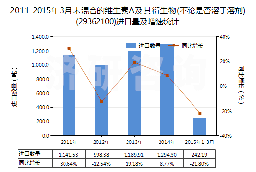 2011-2015年3月未混合的維生素A及其衍生物(不論是否溶于溶劑)(29362100)進口量及增速統(tǒng)計 2011-2015年3月未混合的維生素A及其衍生物(不論是否溶于溶劑)(29362100)進口量及增速統(tǒng)計